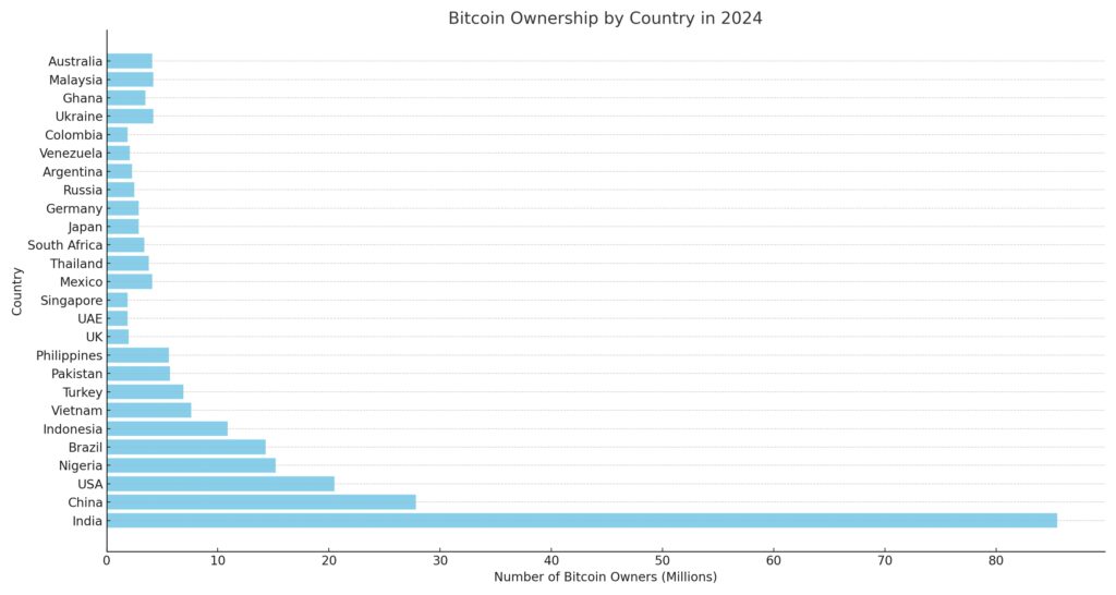 Bitcoin Ownership Across the Globe: A 2024 Perspective